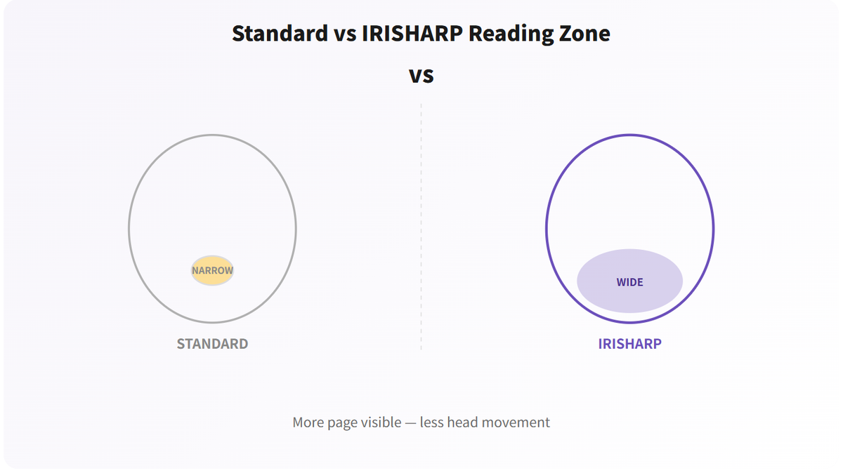 Wide Near Zone, Zero Squinting