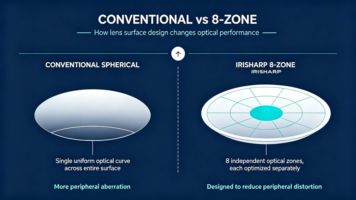 8 Zones, 1 Lens — Engineered for Clarity